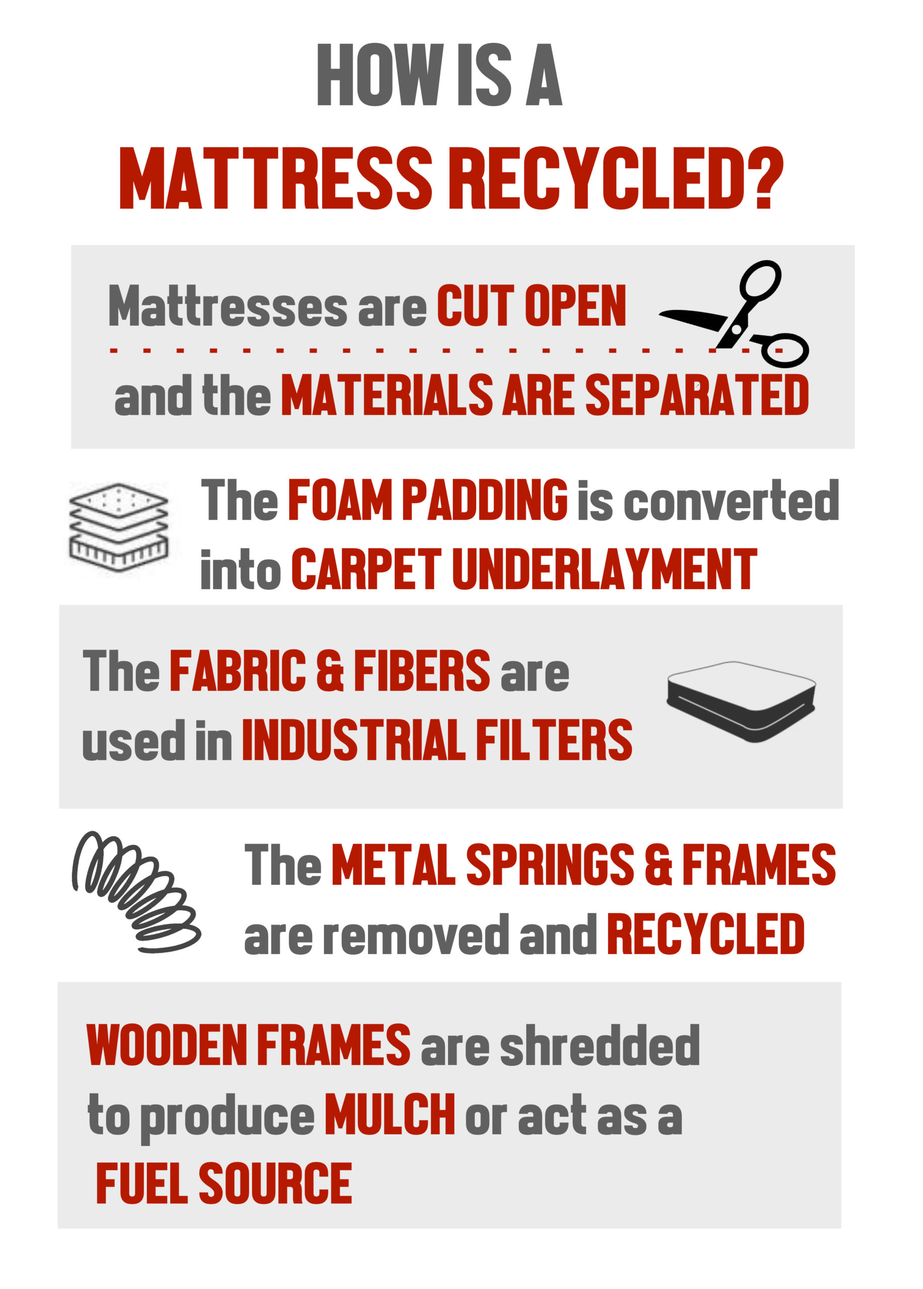 How is a mattress recycled - infographic