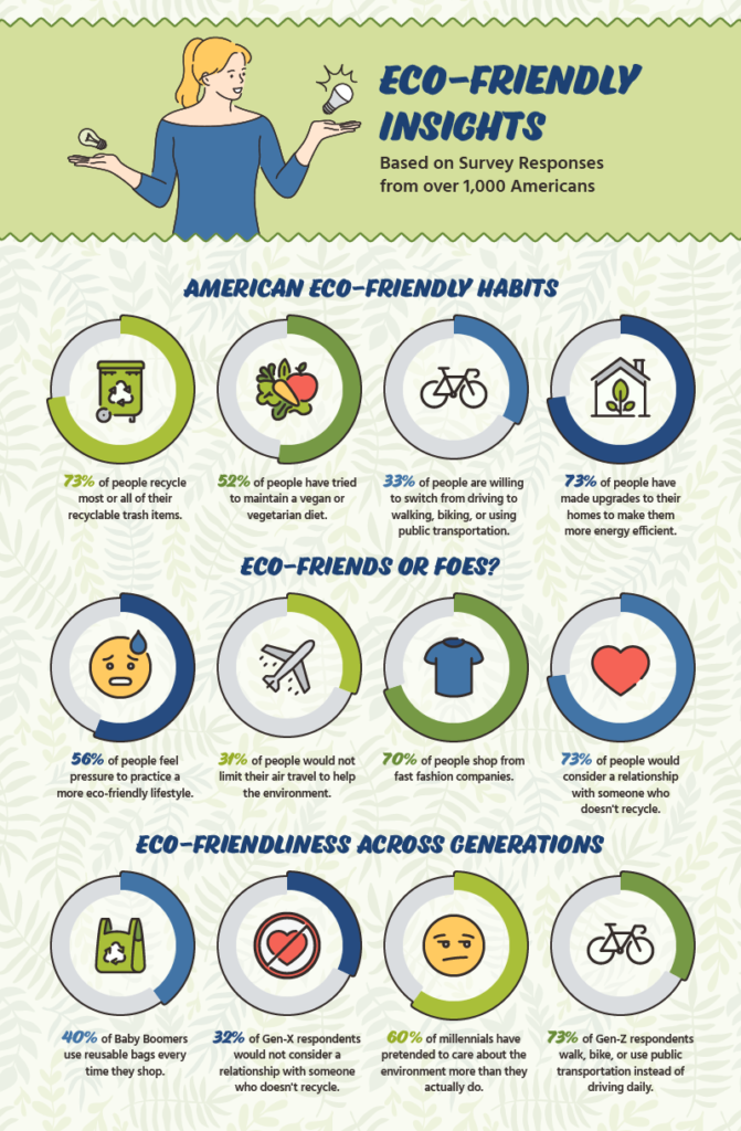 Informational illustration showing insights into the eco-friendliness of American lives