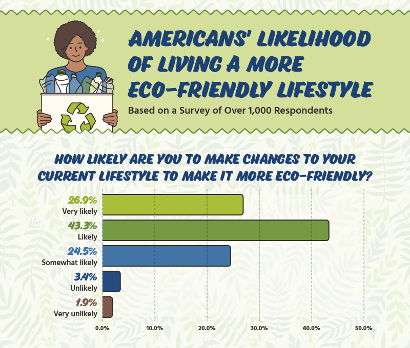 Bar chart representing how likely Americans are to become eco-friendly