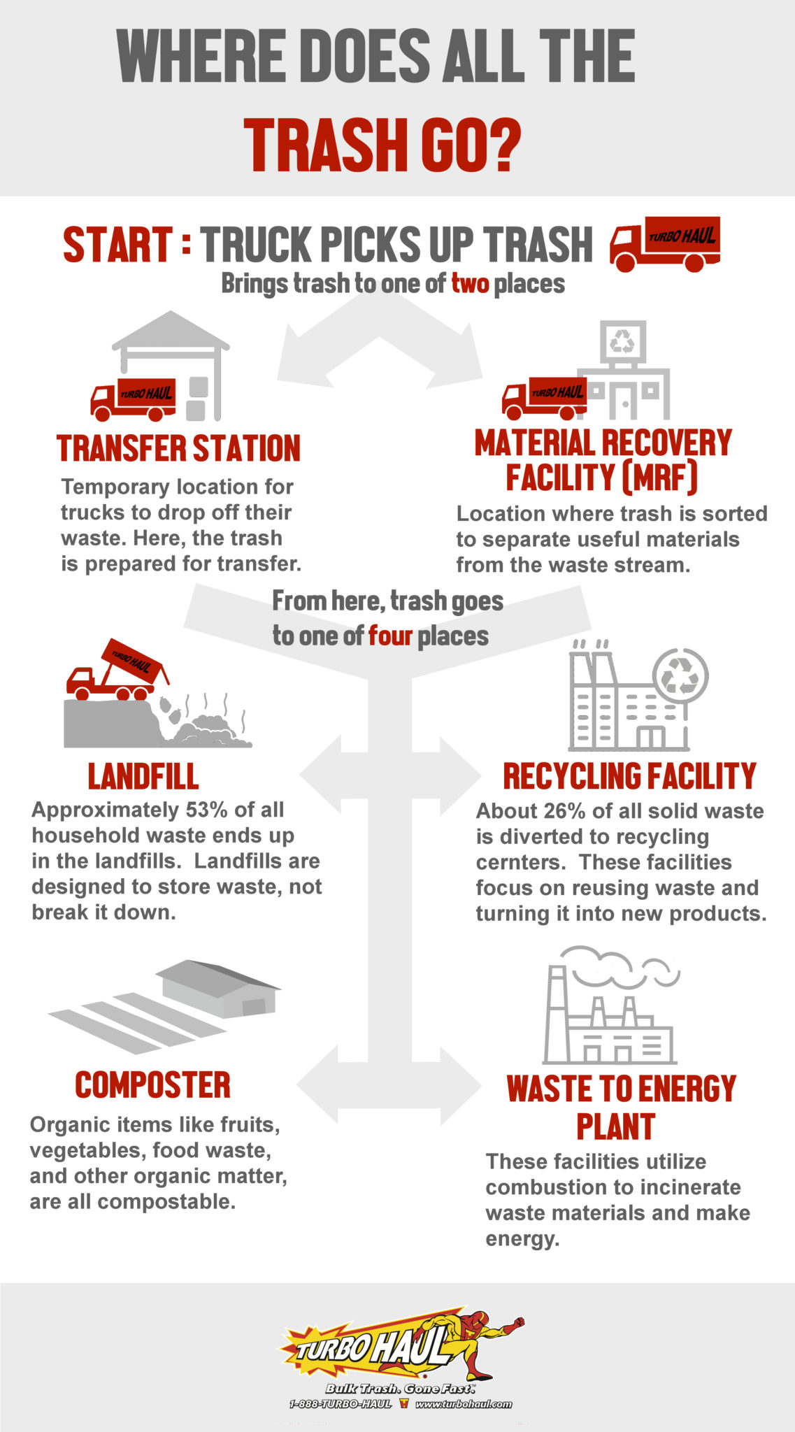 Where Does Our Garbage Go? TurboHaul