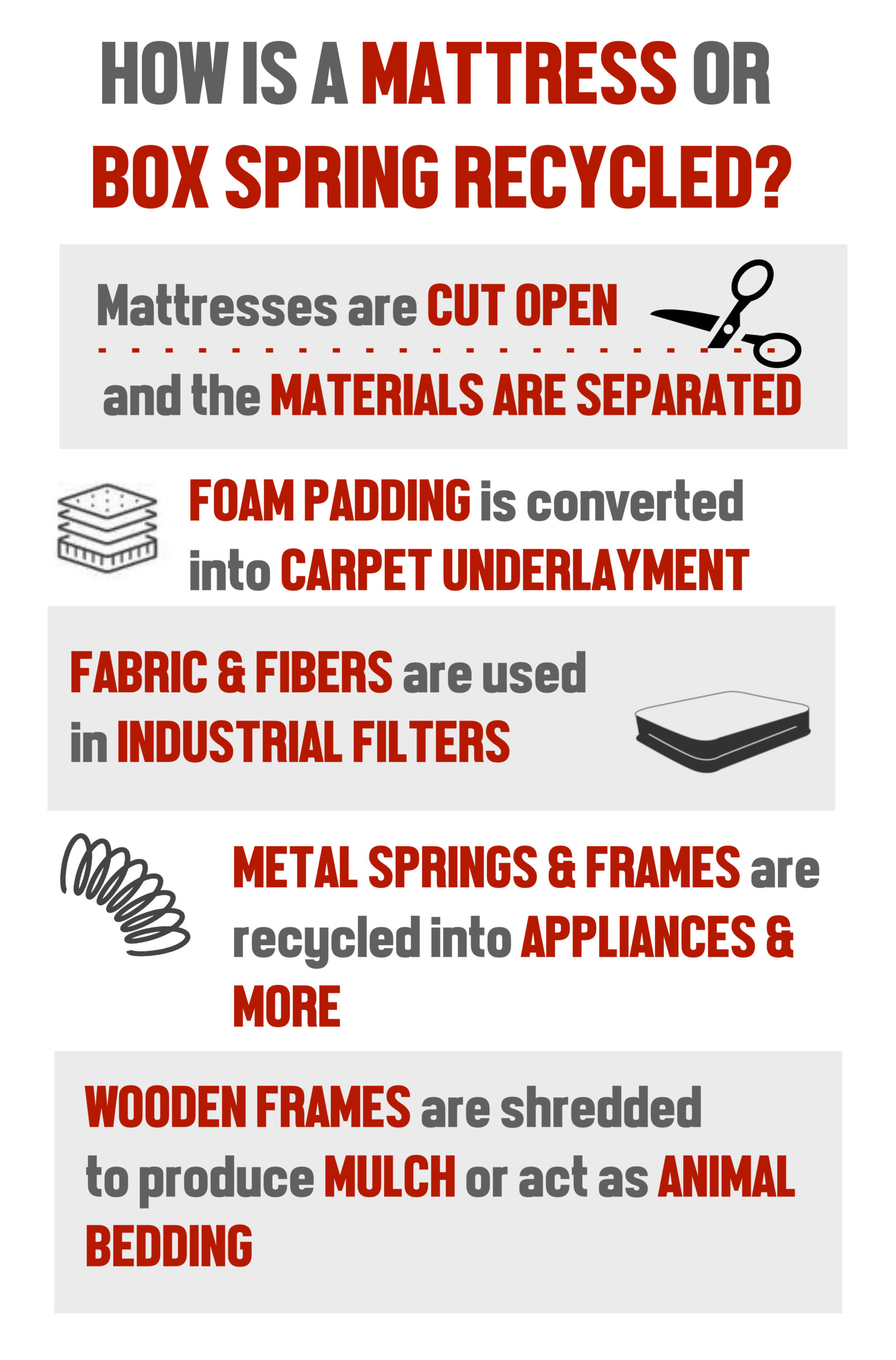 How Is A Mattress or Box Spring Recycled